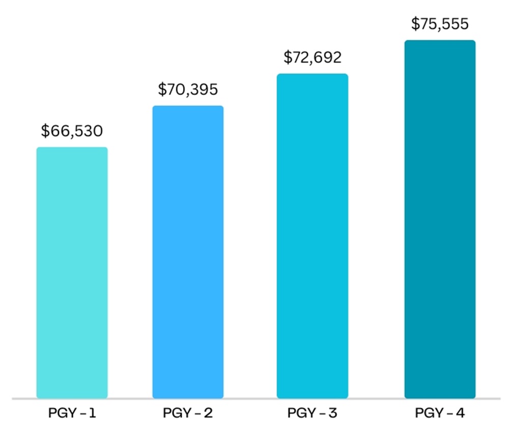 Salary Chart